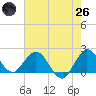 Boca Raton tide chart for Monday, May 26, 2025