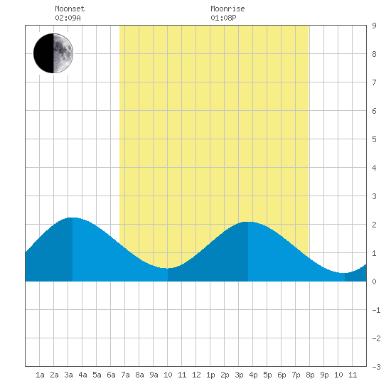 Boca Raton tide chart for Sunday, May 4, 2025