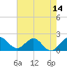 Boca Raton tide chart for Saturday, June 14, 2025