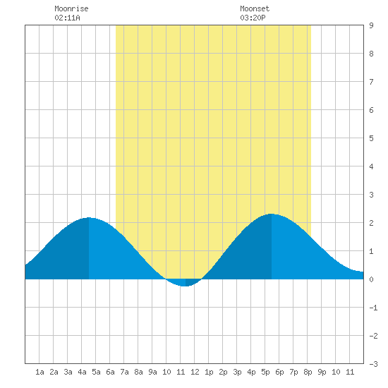 Boca Raton tide chart for Friday, June 20, 2025