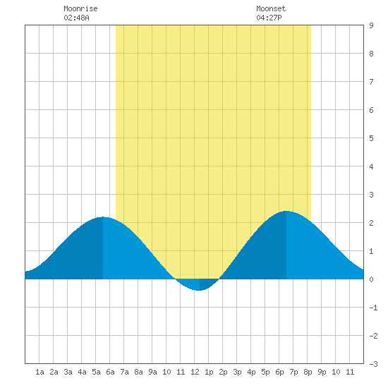 Boca Raton tide chart for Saturday, June 21, 2025