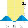 Boca Raton tide chart for Saturday, June 21, 2025