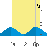 Boca Raton tide chart for Thursday, June 5, 2025