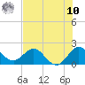 Boca Raton tide chart for Thursday, July 10, 2025