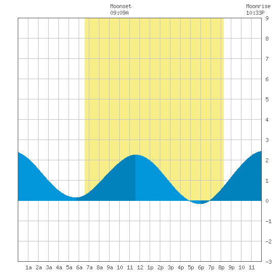 Boca Raton tide chart for Sunday, July 13, 2025
