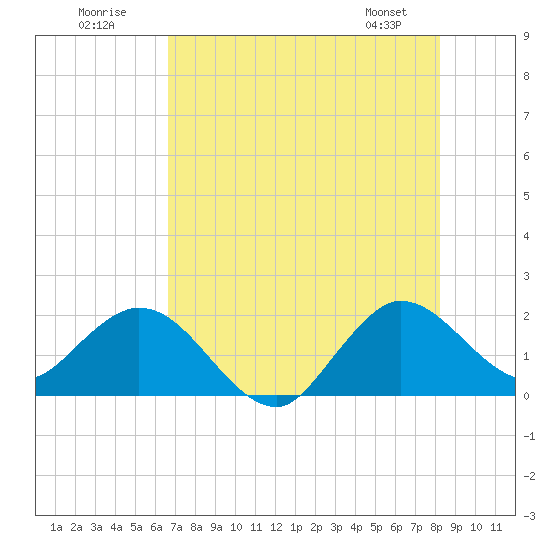 Boca Raton tide chart for Sunday, July 20, 2025