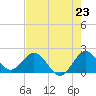 Boca Raton tide chart for Wednesday, July 23, 2025