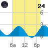 Boca Raton tide chart for Thursday, July 24, 2025