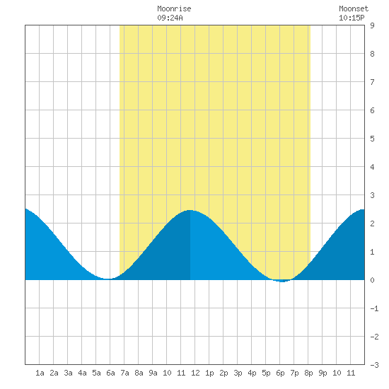 Boca Raton tide chart for Sunday, July 27, 2025