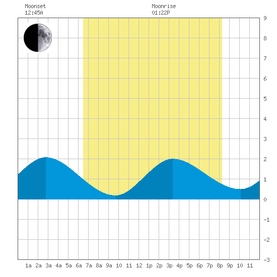 Boca Raton tide chart for Wednesday, July 2, 2025