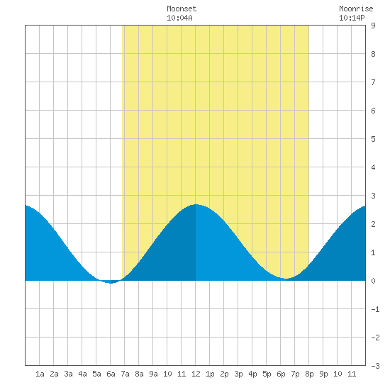 Boca Raton tide chart for Tuesday, August 12, 2025
