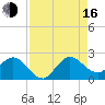 Boca Raton tide chart for Saturday, August 16, 2025