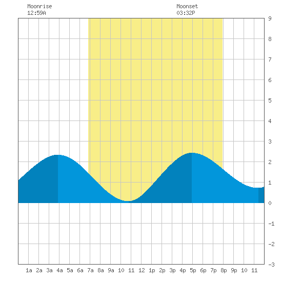 Boca Raton tide chart for Sunday, August 17, 2025
