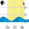 Boca Raton tide chart for Friday, August 1, 2025
