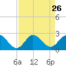 Boca Raton tide chart for Tuesday, August 26, 2025