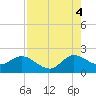 Boca Raton tide chart for Monday, August 4, 2025