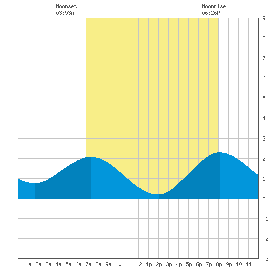 Boca Raton tide chart for Wednesday, August 6, 2025