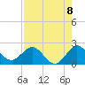 Boca Raton tide chart for Friday, August 8, 2025