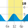 Boca Raton tide chart for Wednesday, September 10, 2025