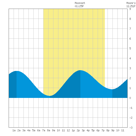 Boca Raton tide chart for Saturday, September 13, 2025