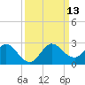 Boca Raton tide chart for Saturday, September 13, 2025