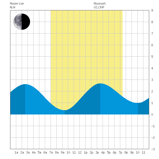 Boca Raton tide chart for Sunday, September 14, 2025