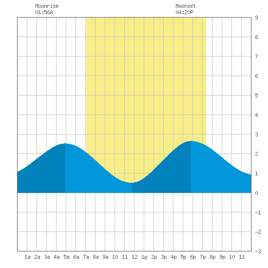 Boca Raton tide chart for Tuesday, September 16, 2025