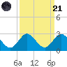 Boca Raton tide chart for Sunday, September 21, 2025