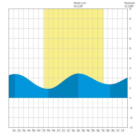 Boca Raton tide chart for Sunday, September 28, 2025
