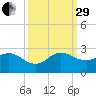 Boca Raton tide chart for Monday, September 29, 2025