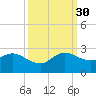 Boca Raton tide chart for Tuesday, September 30, 2025
