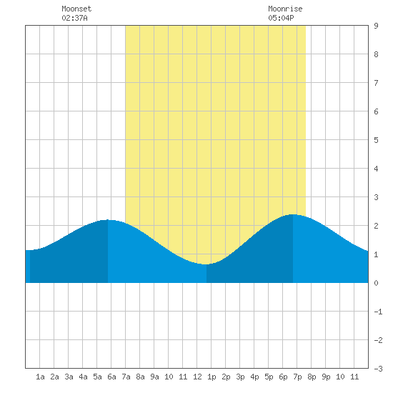 Boca Raton tide chart for Wednesday, September 3, 2025