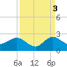 Boca Raton tide chart for Wednesday, September 3, 2025
