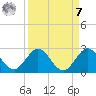 Boca Raton tide chart for Sunday, September 7, 2025