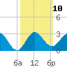 Boca Raton tide chart for Friday, October 10, 2025