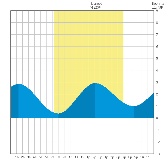 Boca Raton tide chart for Sunday, October 12, 2025