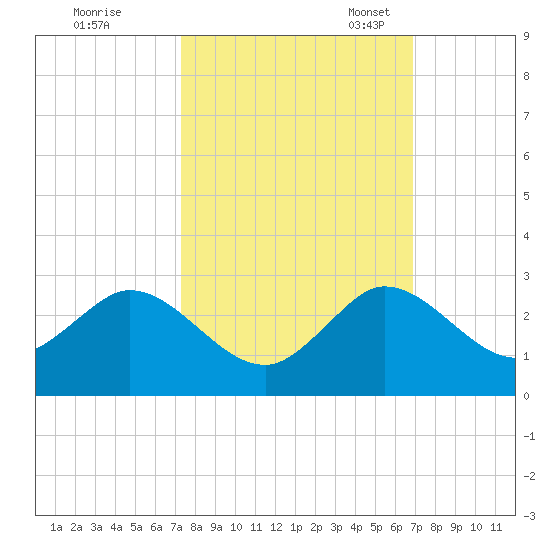 Boca Raton tide chart for Wednesday, October 15, 2025