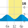 Boca Raton tide chart for Thursday, October 16, 2025