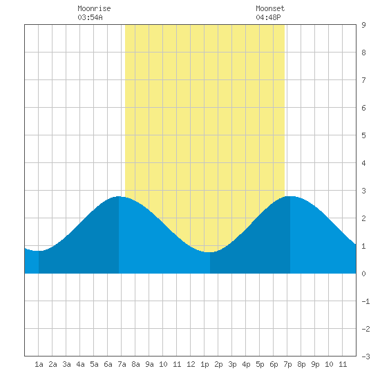 Boca Raton tide chart for Friday, October 17, 2025