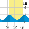 Boca Raton tide chart for Saturday, October 18, 2025