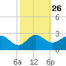 Boca Raton tide chart for Sunday, October 26, 2025