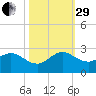 Boca Raton tide chart for Wednesday, October 29, 2025