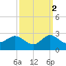 Boca Raton tide chart for Thursday, October 2, 2025