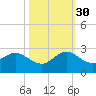 Boca Raton tide chart for Thursday, October 30, 2025