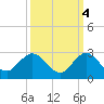 Boca Raton tide chart for Saturday, October 4, 2025