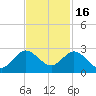 Boca Raton tide chart for Sunday, November 16, 2025