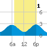 Boca Raton tide chart for Saturday, November 1, 2025