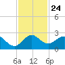 Boca Raton tide chart for Monday, November 24, 2025