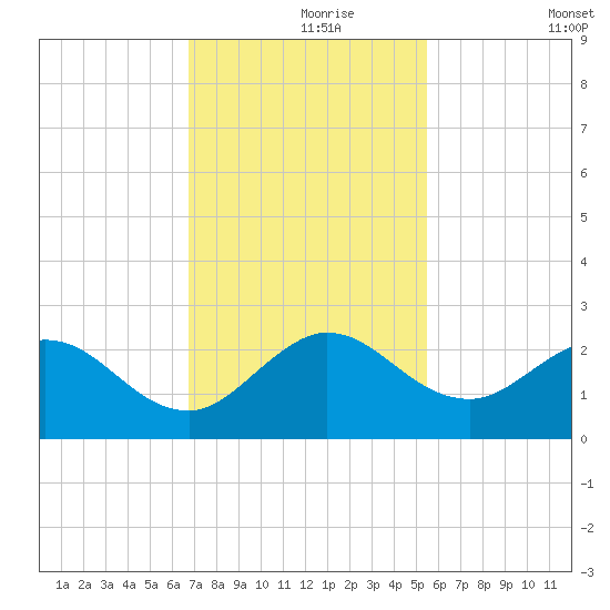 Boca Raton tide chart for Wednesday, November 26, 2025