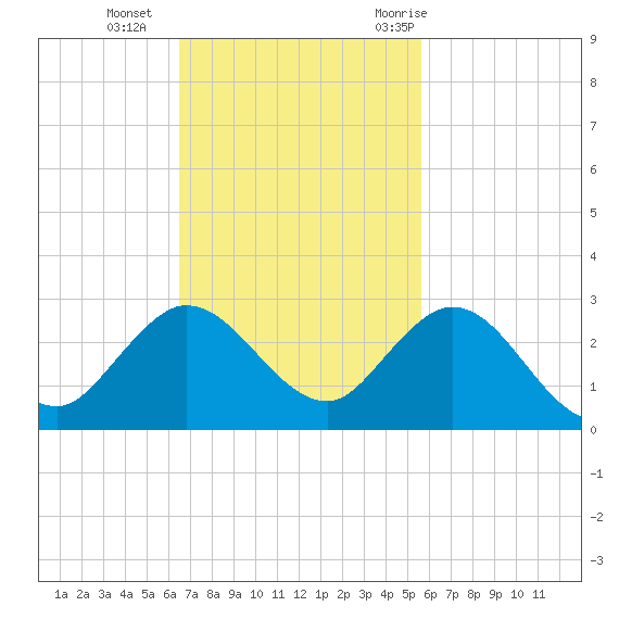 Boca Raton tide chart for Sunday, November 2, 2025